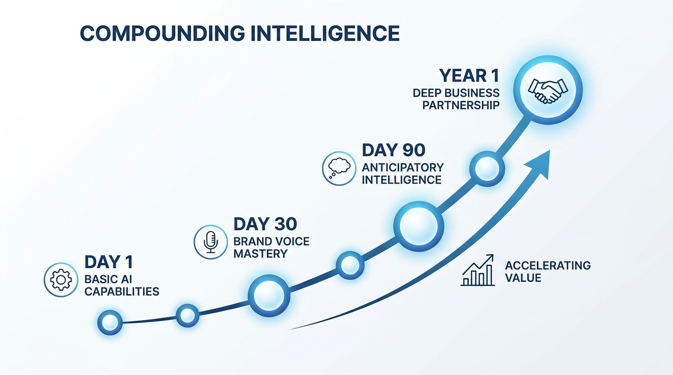 PureBrain AI agents workflow diagram