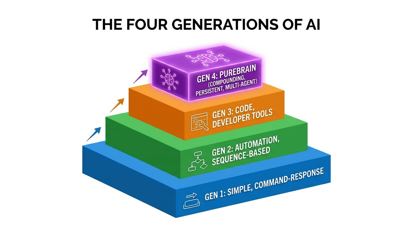 PureBrain AI marketing automation results